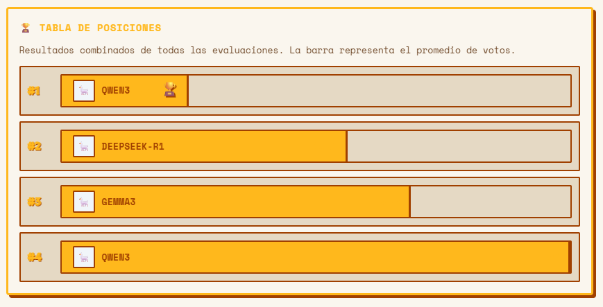 Peer ranking leaderboard