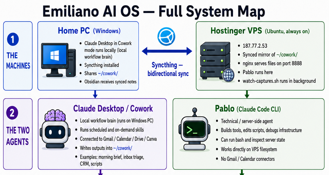 Pablo: A Personal AI Operating System