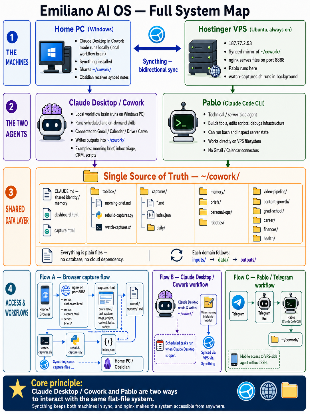 Full system map: home PC and Hostinger VPS, Claude Desktop/Cowork and Pablo agents, the shared ~/cowork/ data layer, and the access/workflow paths between them